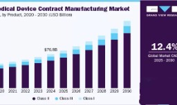 Medical Device Contract Manufacturing Market Expected to Grow 12% CAGR